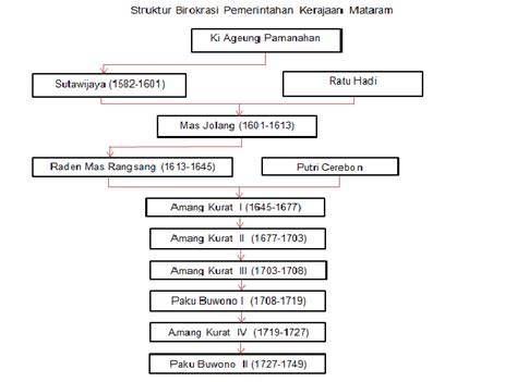 Bagaimana Struktur Pemerintahan Kerajaan Mataram?